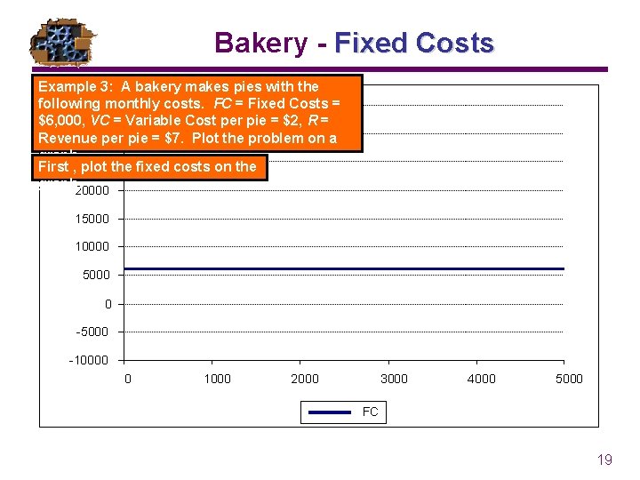 Bakery - Fixed Costs Example 3: A bakery makes pies with the following 35000