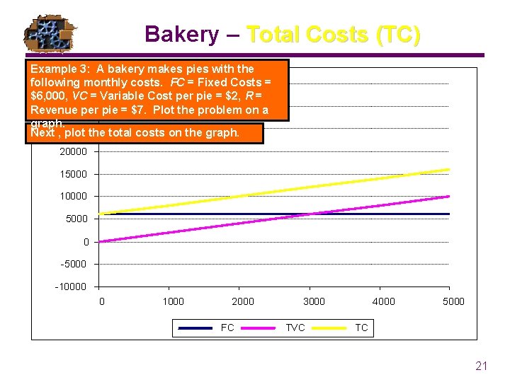 Bakery – Total Costs (TC) Example 3: A bakery makes pies with the following