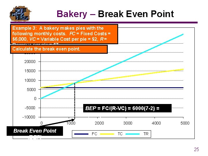 Bakery – Break Even Point Example 3: A bakery makes pies with the following