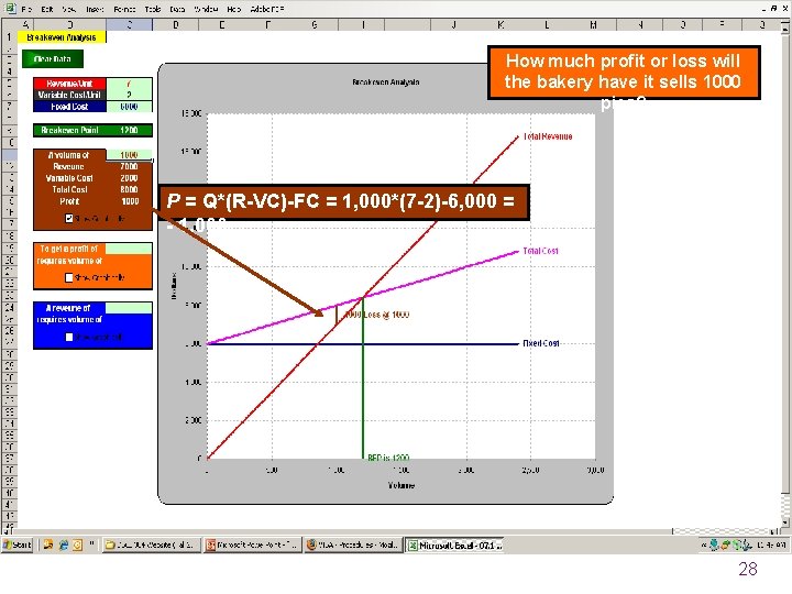 How much profit or loss will the bakery have it sells 1000 pies? P