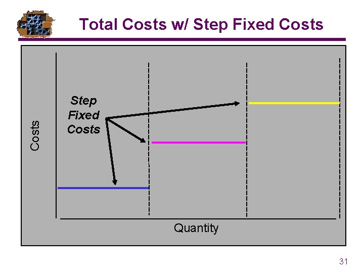 Costs Total Costs w/ Step Fixed Costs Quantity 31 