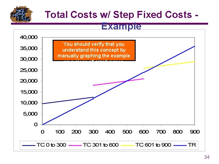 Total Costs w/ Step Fixed Costs Example You should verify that you understand this