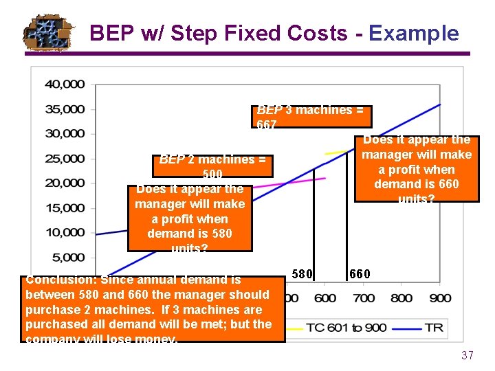 BEP w/ Step Fixed Costs - Example BEP 3 machines = 667 Does it