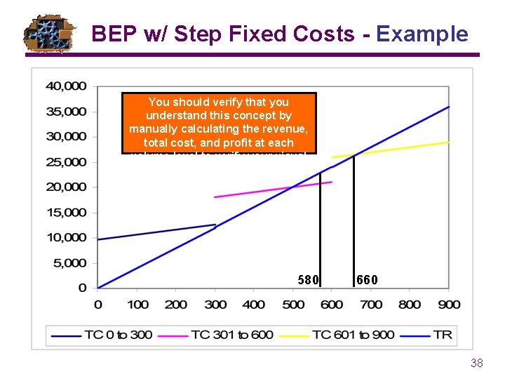 BEP w/ Step Fixed Costs - Example You should verify that you understand this