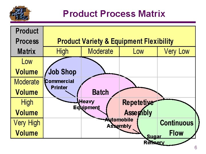 Product Process Matrix Commercial Printer Heavy Equipment Automobile Assembly Sugar Refinery 6 