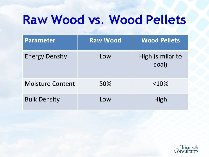 Raw Wood vs. Wood Pellets Parameter Raw Wood Pellets Energy Density Low High (similar