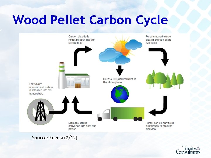 Wood Pellet Carbon Cycle Source: Enviva (2/12) 