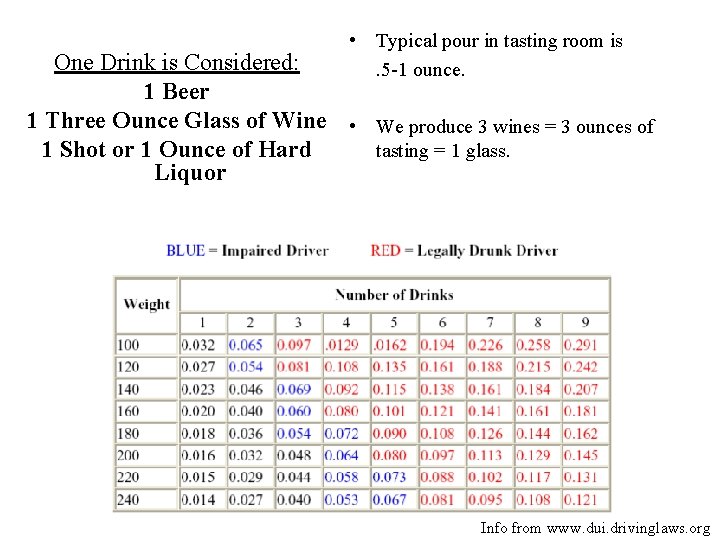  • Typical pour in tasting room is. 5 -1 ounce. One Drink is