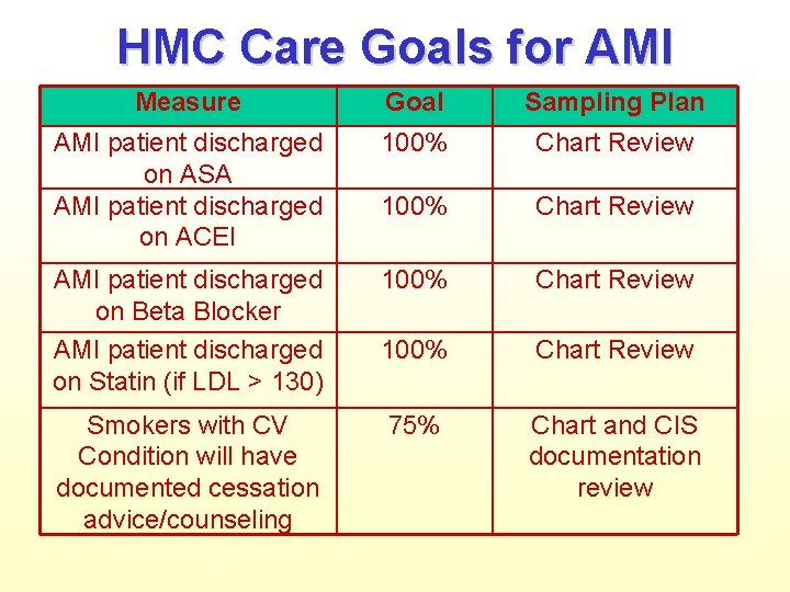 HMC Care Goals for AMI Measure Goal Sampling Plan AMI patient discharged on ASA