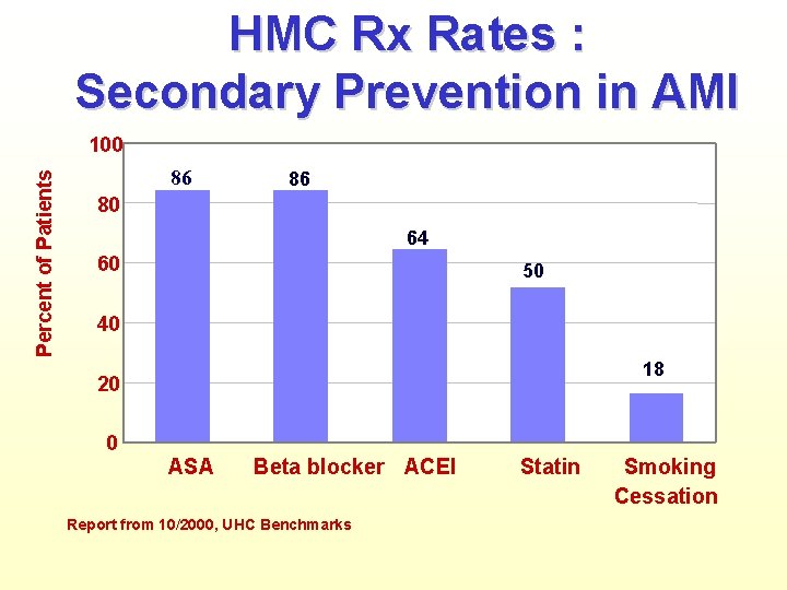 HMC Rx Rates : Secondary Prevention in AMI Percent of Patients 100 86 86