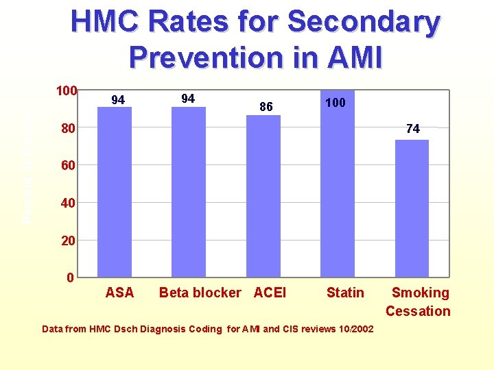 HMC Rates for Secondary Prevention in AMI Percent of Patients 100 94 94 86