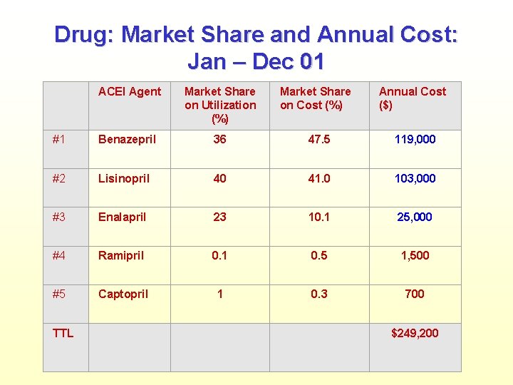 Drug: Market Share and Annual Cost: Jan – Dec 01 ACEI Agent Market Share
