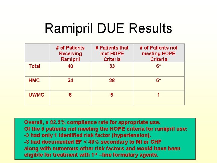 Ramipril DUE Results Total # of Patients Receiving Ramipril 40 # Patients that met