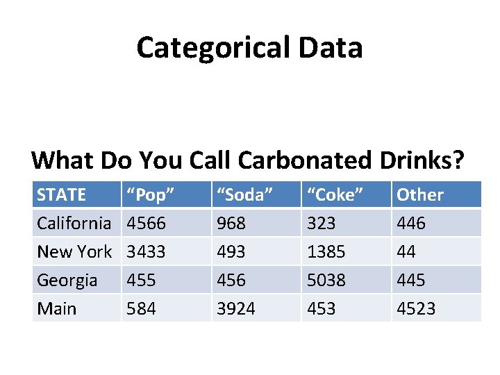 Categorical Data What Do You Call Carbonated Drinks? STATE California New York Georgia Main