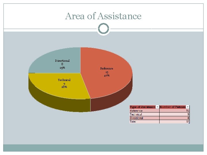 Area of Assistance Directional 8 25% Technical 9 28% Reference 15 47% 