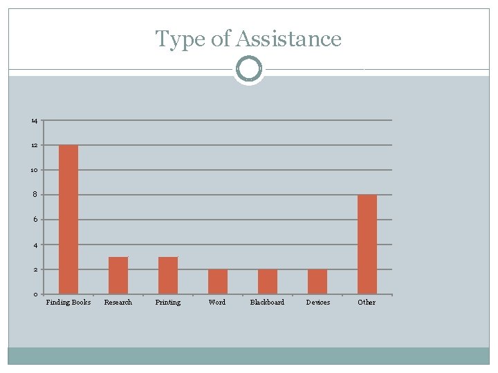 Type of Assistance 14 12 10 8 6 4 2 0 Finding Books Research