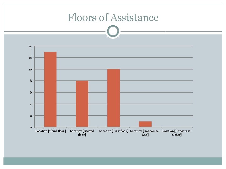 Floors of Assistance 14 12 10 8 6 4 2 0 Location [Third floor]