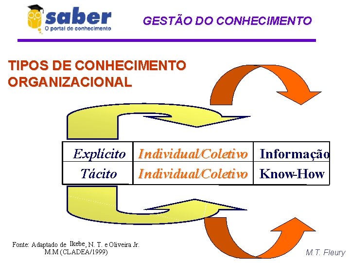 GESTÃO DO CONHECIMENTO TIPOS DE CONHECIMENTO ORGANIZACIONAL Explícito Individual/Coletivo Informação Tácito Individual/Coletivo Know-How Fonte: