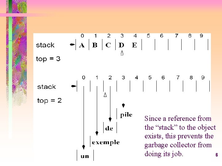 Since a reference from the “stack” to the object exists, this prevents the garbage