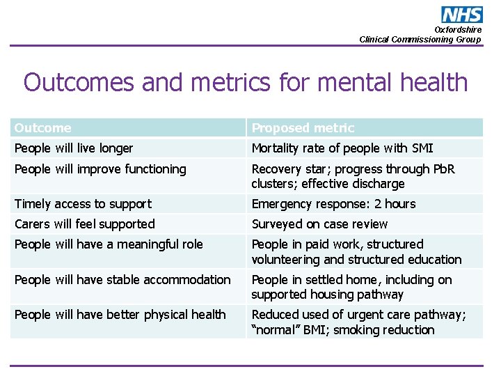 Oxfordshire Clinical Commissioning Group Outcomes and metrics for mental health Outcome Proposed metric People