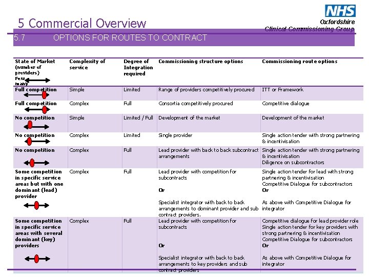 5 Commercial Overview 5. 7 Oxfordshire Clinical Commissioning Group OPTIONS FOR ROUTES TO CONTRACT