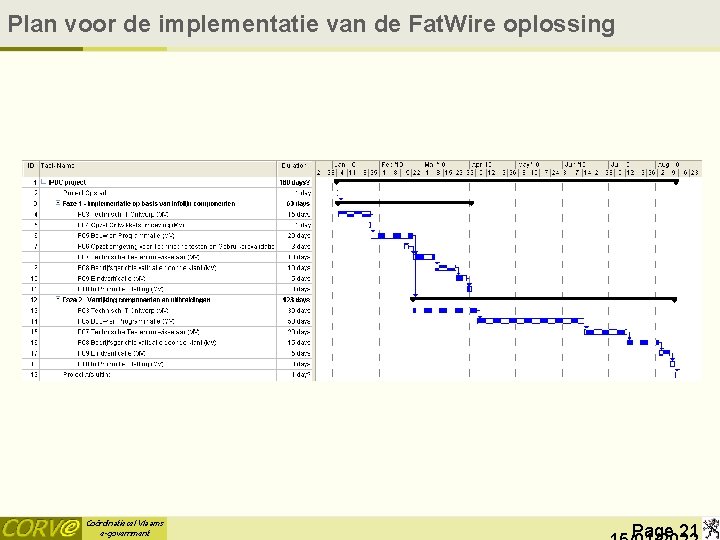 Plan voor de implementatie van de Fat. Wire oplossing Coördinatiecel Vlaams e-government Page 21