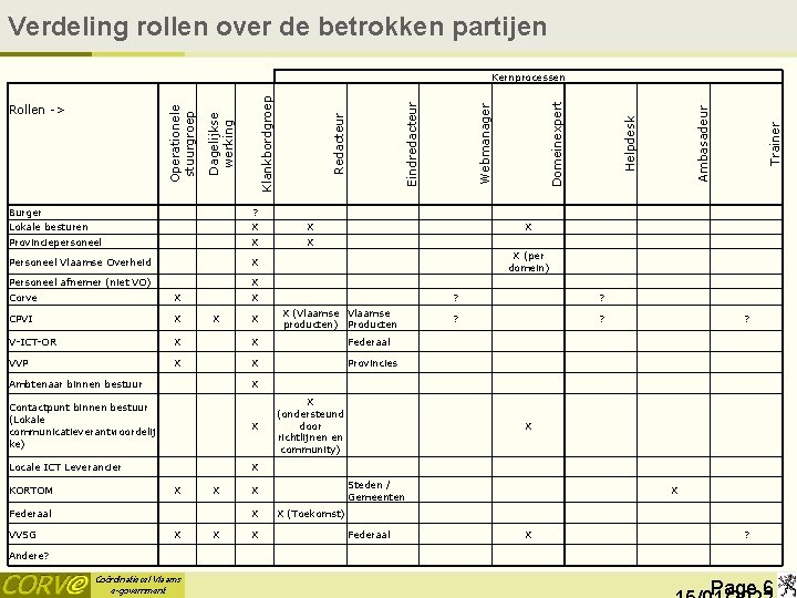 Verdeling rollen over de betrokken partijen Burger Lokale besturen Provinciepersoneel ? X X Personeel