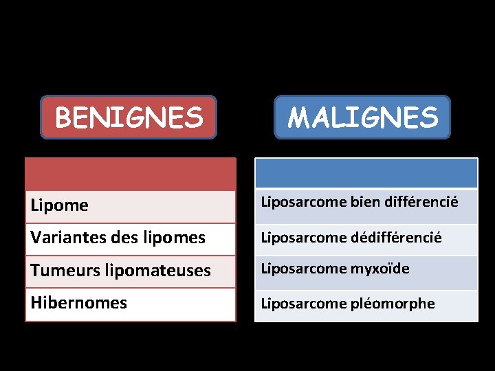 BENIGNES MALIGNES Lipome Liposarcome bien différencié Variantes des lipomes Liposarcome dédifférencié Tumeurs lipomateuses Liposarcome