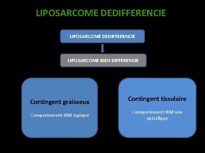 LIPOSARCOME DEDIFFERENCIE LIPOSARCOME BIEN DIFFERENCIE Contingent graisseux Comportement IRM typique Contingent tissulaire Comportement IRM