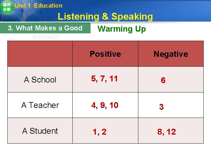 返回 目录 Unit 1 Education Listening & Speaking 3. What Makes a Good School? 返回 目录 Unit 1 Education Listening & Speaking 3. What Makes a Good School?