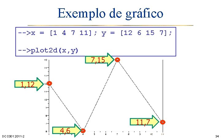 Exemplo de gráfico -->x = [1 4 7 11]; y = [12 6 15