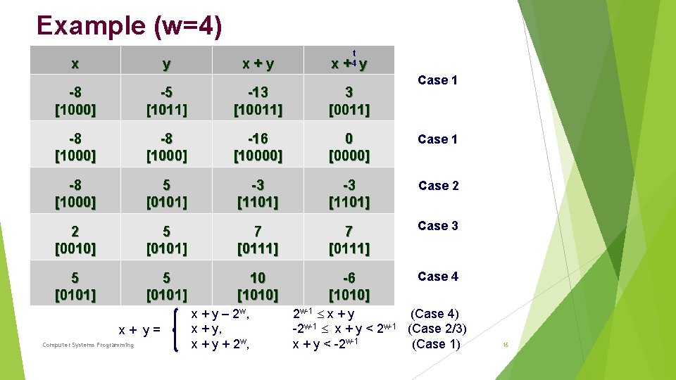 Example (w=4) x y x+y t 4 x+ y Case 1 -8 [1000] -5
