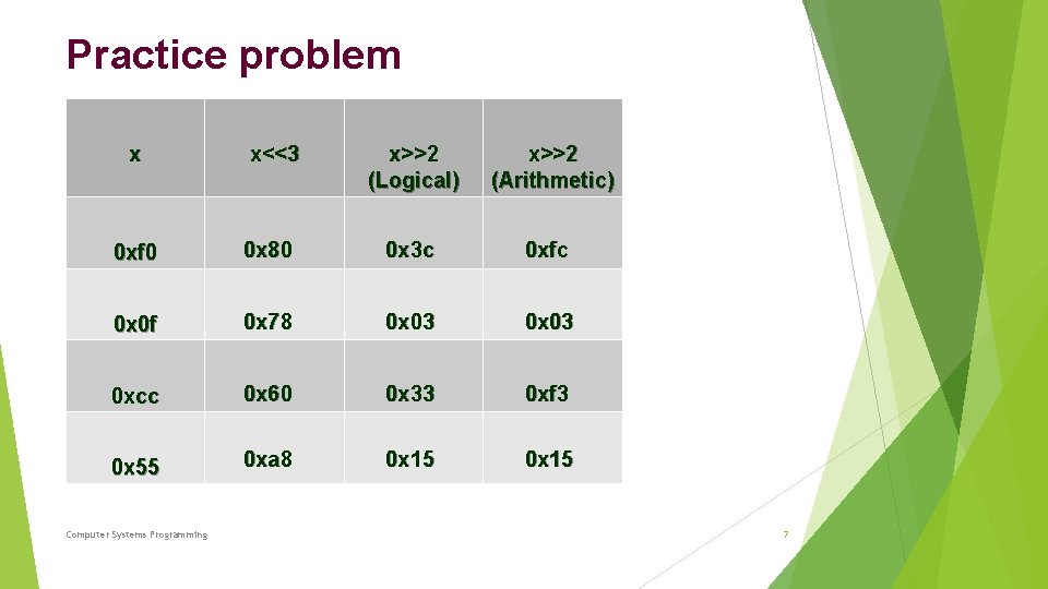 Practice problem x x<<3 x>>2 (Logical) x>>2 (Arithmetic) 0 xf 0 0 x 80