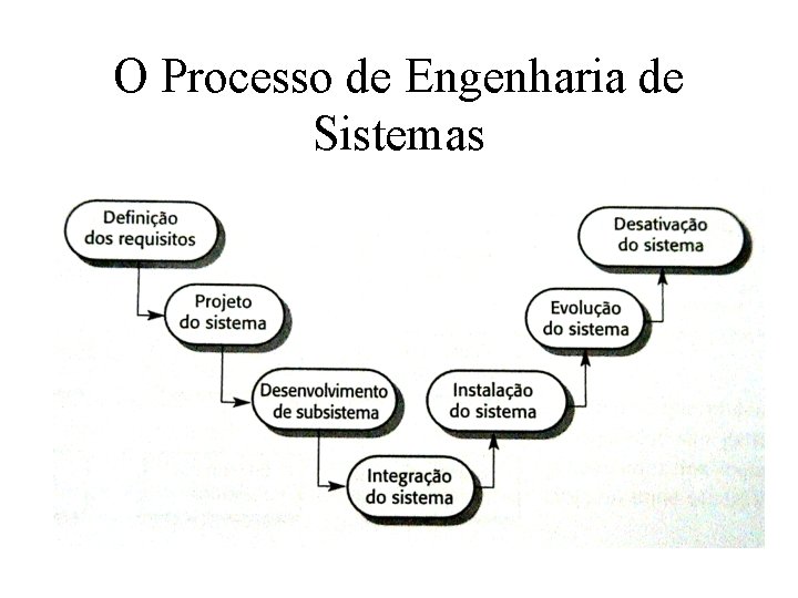 O Processo de Engenharia de Sistemas 