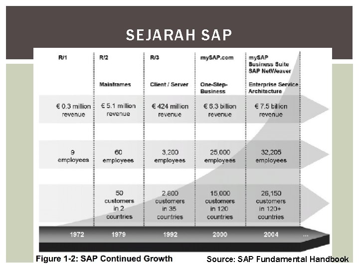 SEJARAH SAP Source: SAP Fundamental Handbook 