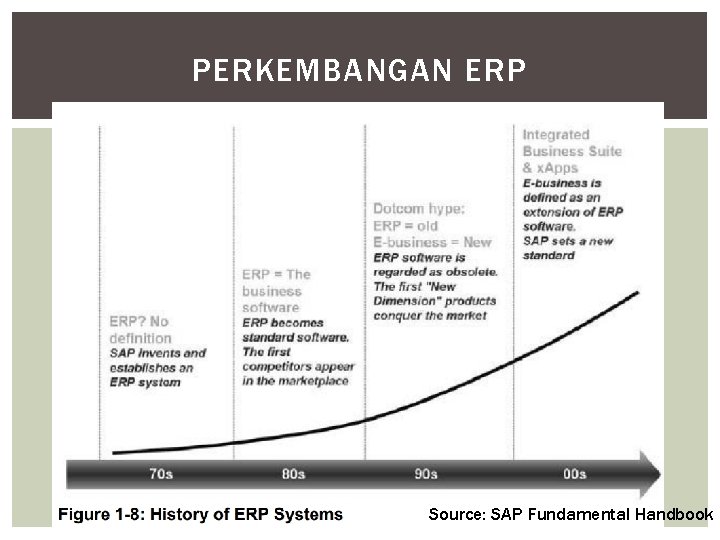 PERKEMBANGAN ERP Source: SAP Fundamental Handbook 