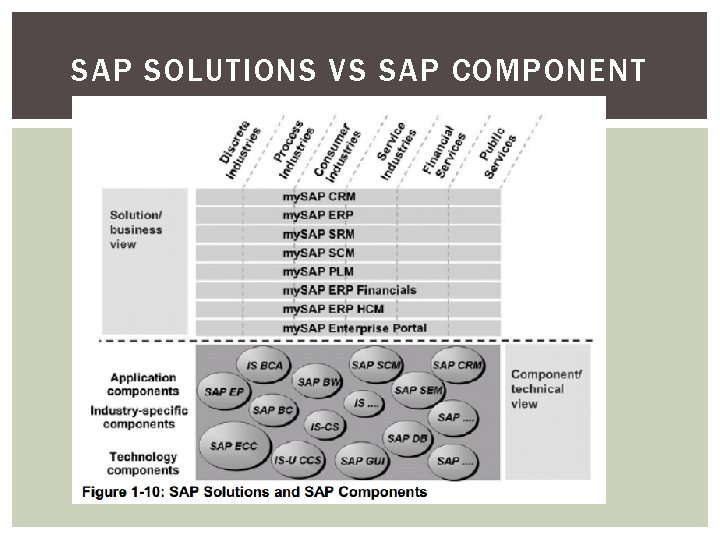 SAP SOLUTIONS VS SAP COMPONENT 