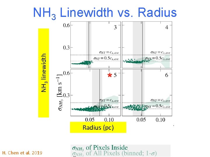 NH 3 linewidth NH 3 Linewidth vs. Radius (pc) H. Chen et al. 2019