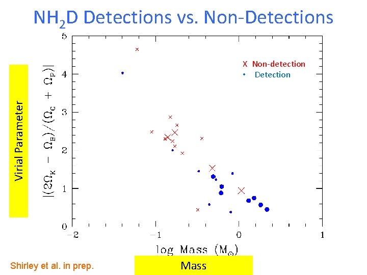 NH 2 D Detections vs. Non-Detections Virial Parameter X Non-detection • Detection Shirley et