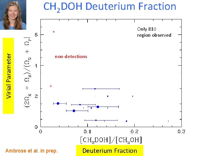 CH 2 DOH Deuterium Fraction Virial Parameter Only B 10 region observed non-detections Ambrose