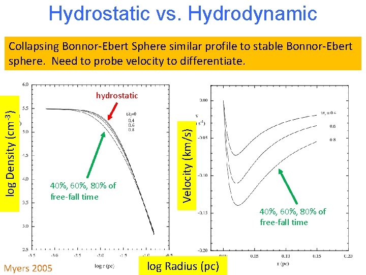 Hydrostatic vs. Hydrodynamic Collapsing Bonnor-Ebert Sphere similar profile to stable Bonnor-Ebert sphere. Need to