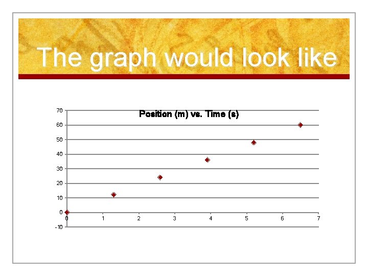 The graph would look like 70 Position (m) vs. Time (s) 60 50 40