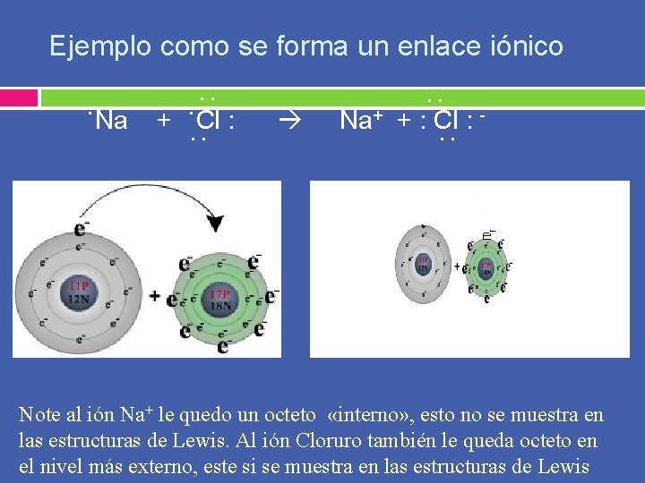 Ejemplo como se forma un enlace iónico. . . Na +. Cl : .