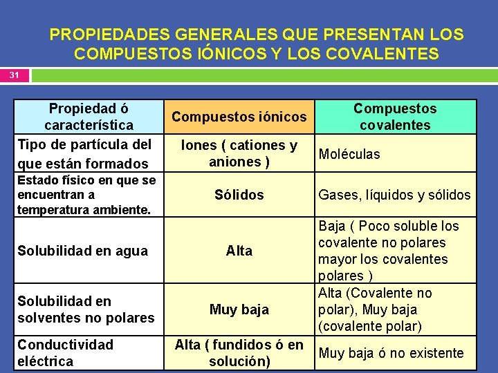 PROPIEDADES GENERALES QUE PRESENTAN LOS COMPUESTOS IÓNICOS Y LOS COVALENTES 31 Propiedad ó característica