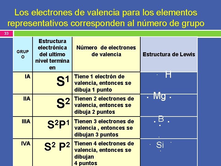 Los electrones de valencia para los elementos representativos corresponden al número de grupo 33