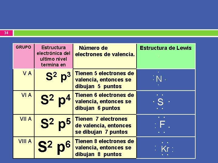 34 GRUPO VA Estructura NNúmero de electrónica del electrones de valencia. ultimo nivel termina