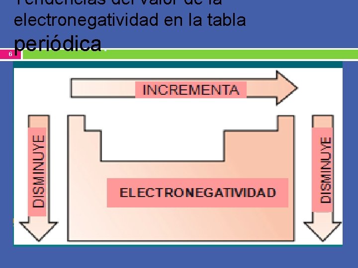 Tendencias del valor de la electronegatividad en la tabla 6 periódica. 