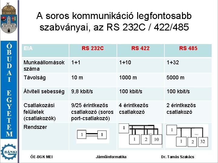 A soros kommunikáció legfontosabb szabványai, az RS 232 C / 422/485 EIA RS 232