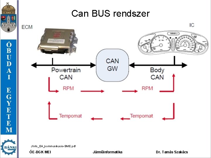 Can BUS rendszer JInfo_EA_kommunikacio-BME. pdf ÓE-BGK MEI Járműinformatika Dr. Tamás Szakács 