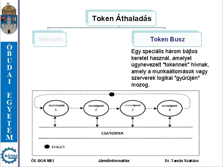 Token Áthaladás Token Busz Token Gyűrű Egy speciális három bájtos keretet használ, amelyet úgynevezett